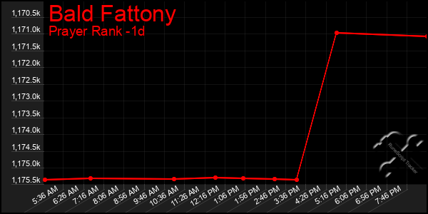 Last 24 Hours Graph of Bald Fattony