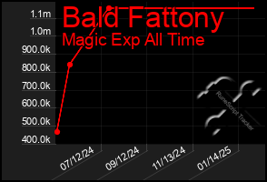 Total Graph of Bald Fattony