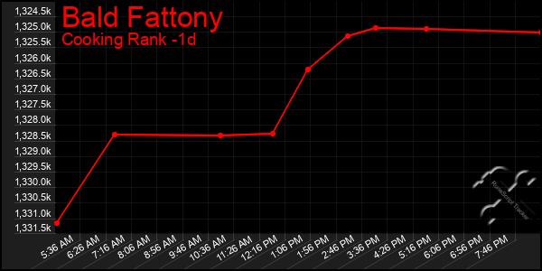 Last 24 Hours Graph of Bald Fattony