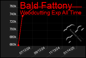 Total Graph of Bald Fattony