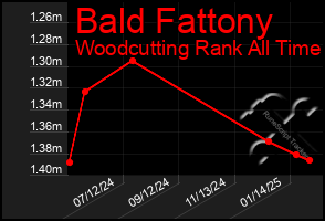 Total Graph of Bald Fattony