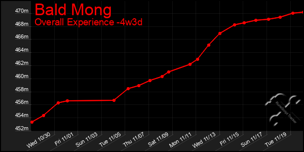 Last 31 Days Graph of Bald Mong