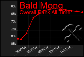 Total Graph of Bald Mong