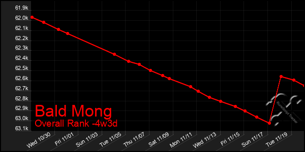 Last 31 Days Graph of Bald Mong