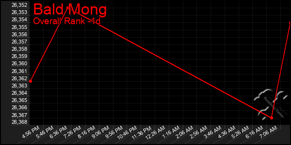 Last 24 Hours Graph of Bald Mong