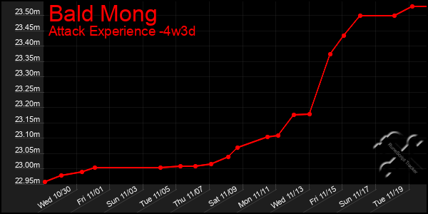 Last 31 Days Graph of Bald Mong