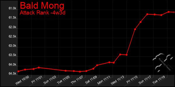 Last 31 Days Graph of Bald Mong