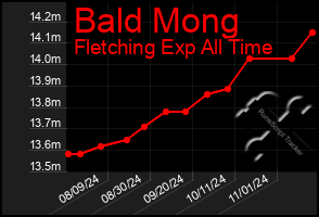 Total Graph of Bald Mong