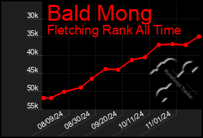 Total Graph of Bald Mong