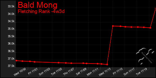 Last 31 Days Graph of Bald Mong