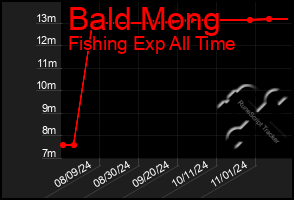 Total Graph of Bald Mong