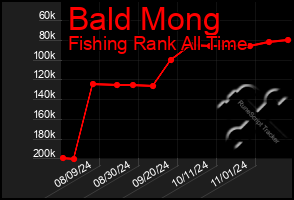 Total Graph of Bald Mong