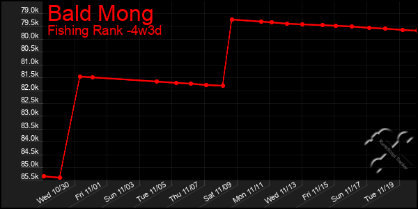 Last 31 Days Graph of Bald Mong