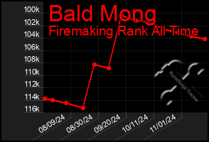 Total Graph of Bald Mong