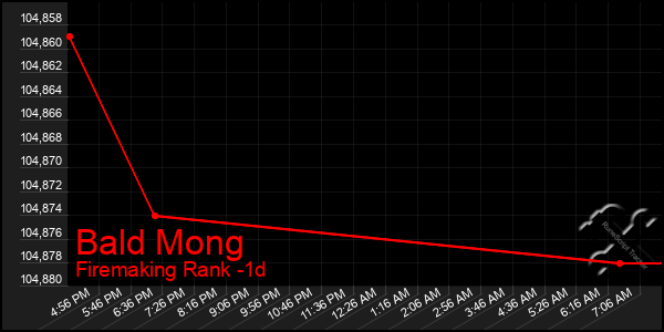 Last 24 Hours Graph of Bald Mong