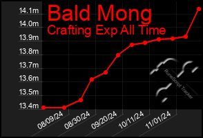 Total Graph of Bald Mong