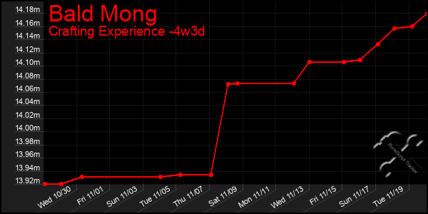 Last 31 Days Graph of Bald Mong