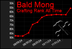 Total Graph of Bald Mong