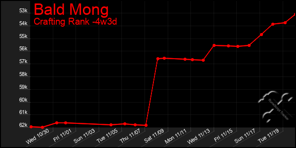 Last 31 Days Graph of Bald Mong