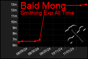 Total Graph of Bald Mong