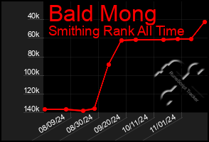 Total Graph of Bald Mong