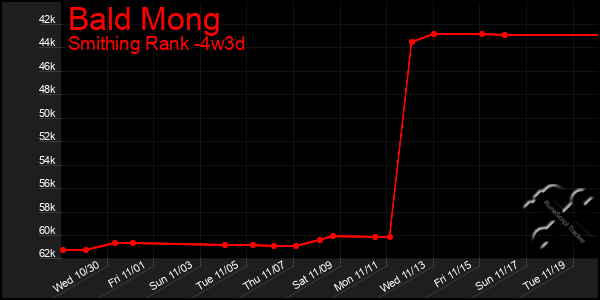 Last 31 Days Graph of Bald Mong