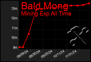 Total Graph of Bald Mong