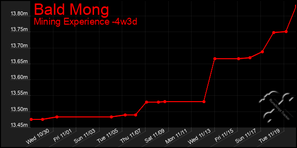 Last 31 Days Graph of Bald Mong