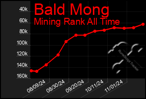 Total Graph of Bald Mong