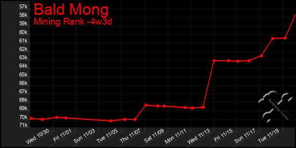 Last 31 Days Graph of Bald Mong