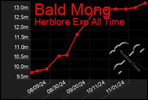 Total Graph of Bald Mong