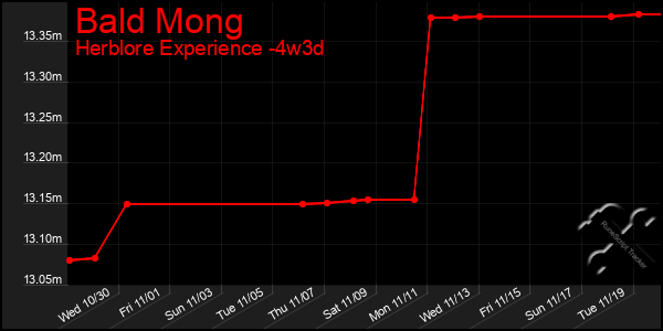 Last 31 Days Graph of Bald Mong