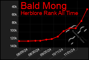 Total Graph of Bald Mong