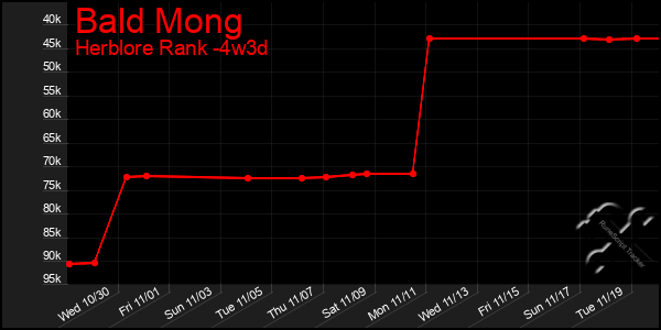 Last 31 Days Graph of Bald Mong