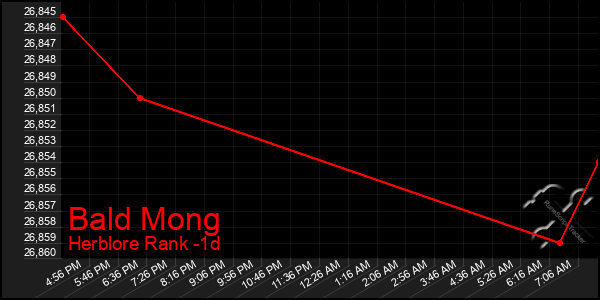 Last 24 Hours Graph of Bald Mong