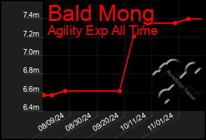 Total Graph of Bald Mong