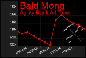 Total Graph of Bald Mong