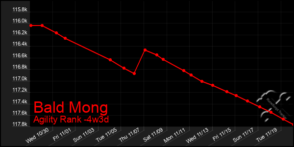 Last 31 Days Graph of Bald Mong