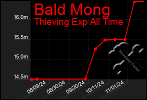 Total Graph of Bald Mong