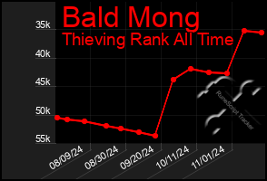 Total Graph of Bald Mong