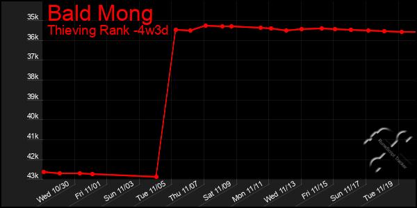 Last 31 Days Graph of Bald Mong