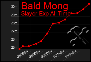 Total Graph of Bald Mong