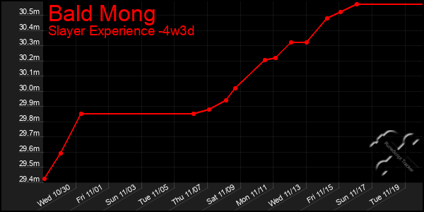 Last 31 Days Graph of Bald Mong