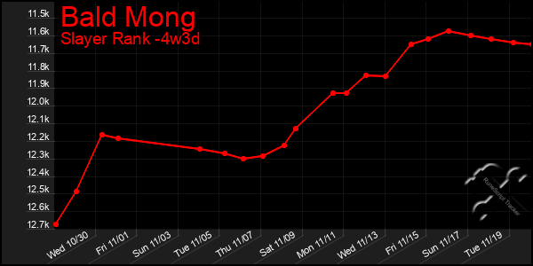 Last 31 Days Graph of Bald Mong