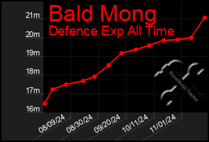 Total Graph of Bald Mong