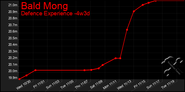 Last 31 Days Graph of Bald Mong