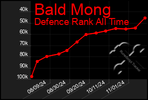 Total Graph of Bald Mong