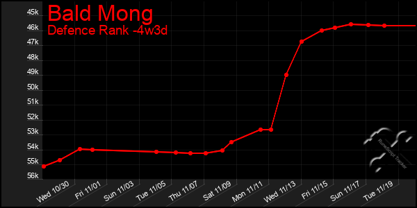 Last 31 Days Graph of Bald Mong