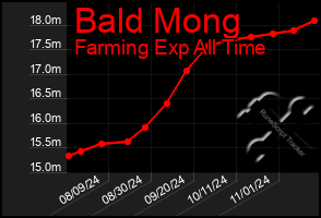 Total Graph of Bald Mong