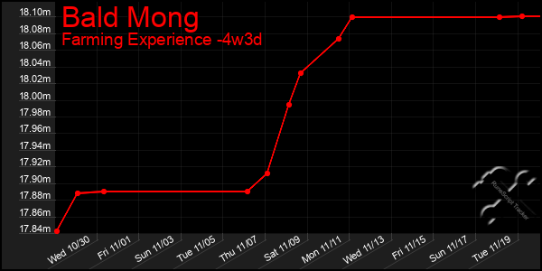 Last 31 Days Graph of Bald Mong